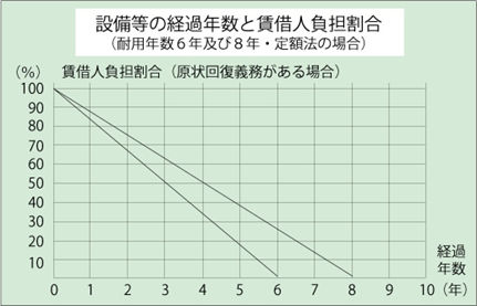 原状回復費用の賃借人が負担する範囲と経過年数 入居年数 の考慮