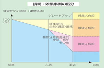 賃貸住宅退去時の原状回復とは